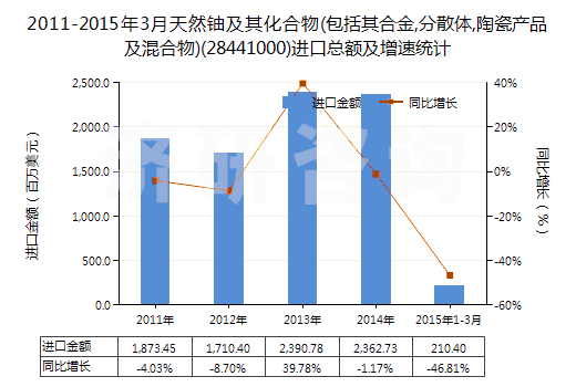 2011-2015年3月天然鈾及其化合物(包括其合金,分散體,陶瓷產(chǎn)品及混合物)(28441000)進(jìn)口總額及增速統(tǒng)計